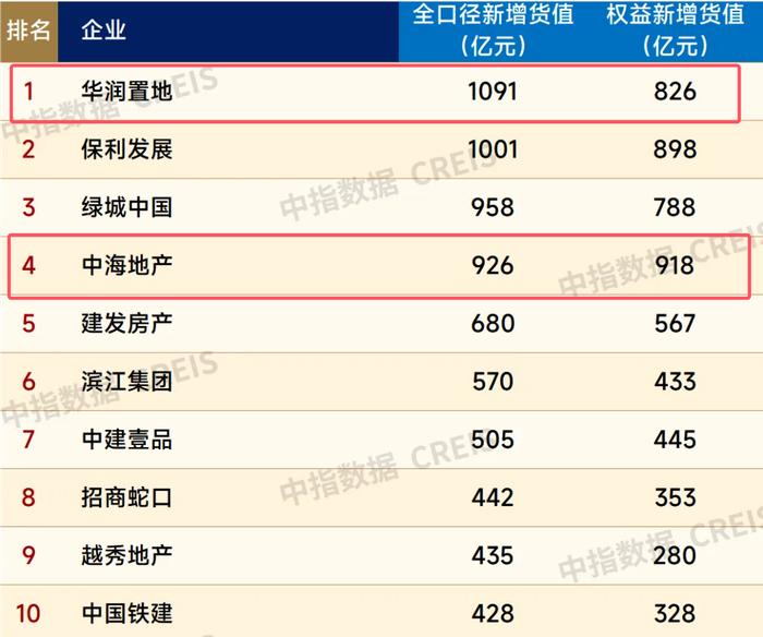 两大央企193亿元成立合资公司！半月前联手斩获185亿元深圳新“地王”，预计售价将超15万元/平方米