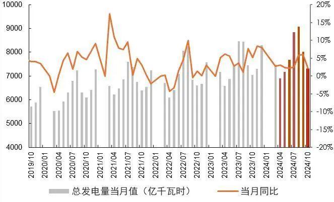 【山证煤炭公用】电力月报--10月用电量增速回落，看好后续需求修复