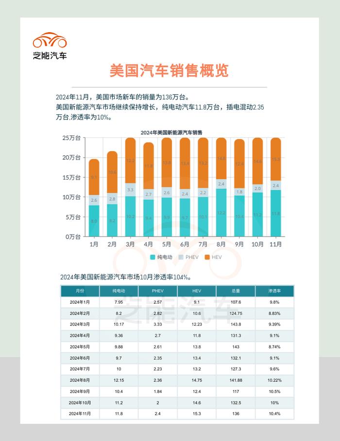 美国电动汽车｜2024年11月销量分析