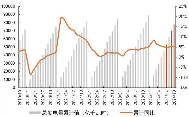 【山证煤炭公用】电力月报--10月用电量增速回落，看好后续需求修复