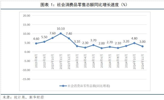 【宏观洞见】11月份社零同比增长3.0%，消费市场延续增长态势