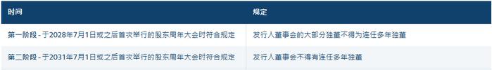 联交所刊发有关优化《企业管治守则》的咨询总结