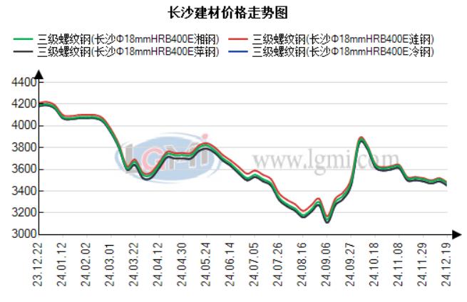 长沙建材价格小幅下跌 成交环比小幅减少