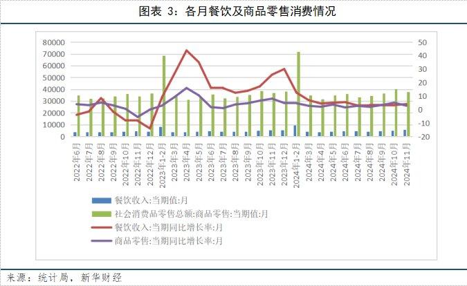 【宏观洞见】11月份社零同比增长3.0%，消费市场延续增长态势