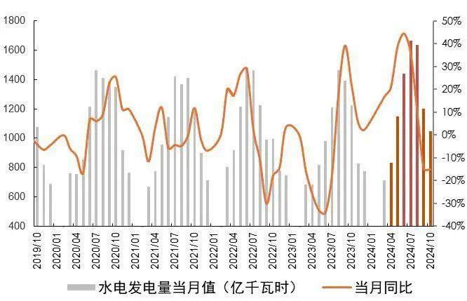 【山证煤炭公用】电力月报--10月用电量增速回落，看好后续需求修复