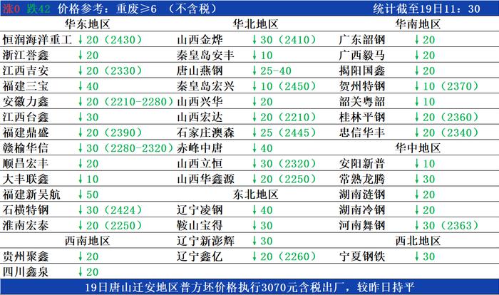 12月19日国内钢厂废钢价格调整