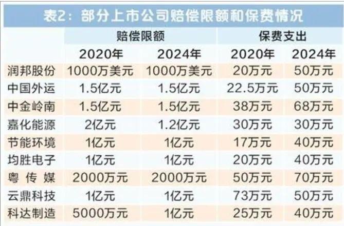 【深度】年内超400家上市公司公告！董监高责任险投保升温，高管能否“免责”？