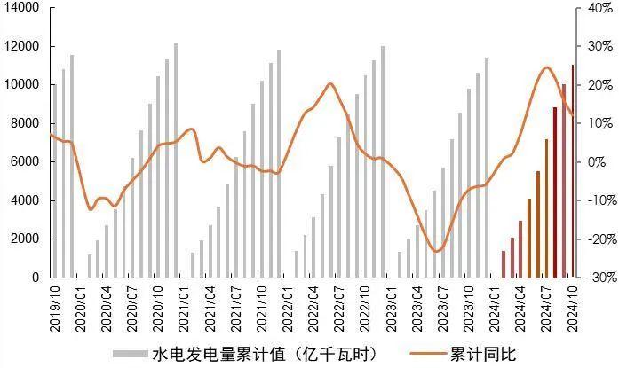 【山证煤炭公用】电力月报--10月用电量增速回落，看好后续需求修复