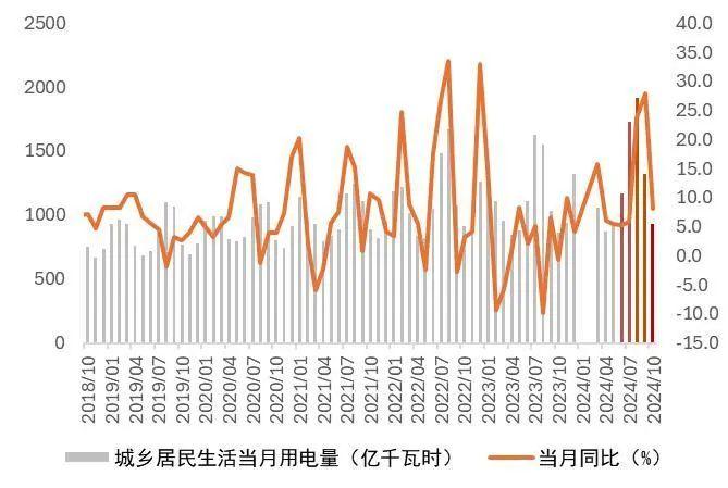 【山证煤炭公用】电力月报--10月用电量增速回落，看好后续需求修复