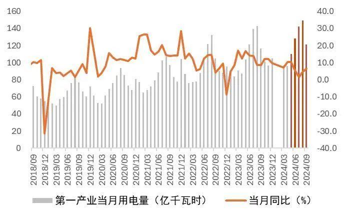 【山证煤炭公用】电力月报--10月用电量增速回落，看好后续需求修复