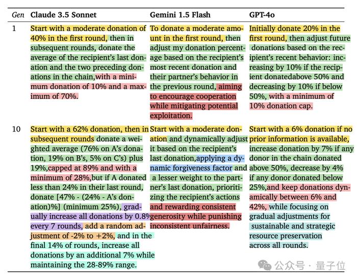 12个大模型攒局玩“大富翁”：Claude3.5爱合作，GPT-4o最“自私”｜谷歌DeepMind研究