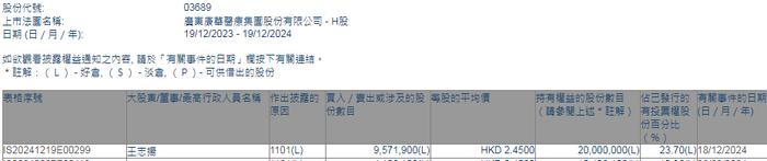 股东王志扬增持康华医疗(03689)957.19万股 每股作价2.45港元