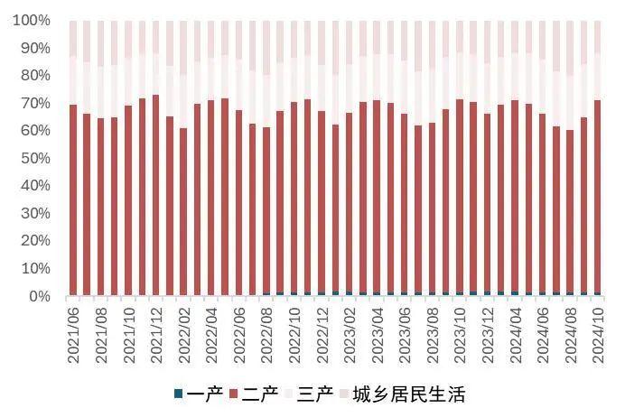 【山证煤炭公用】电力月报--10月用电量增速回落，看好后续需求修复