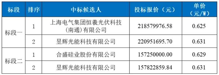 光伏OPEC，第一场硬仗就输了？