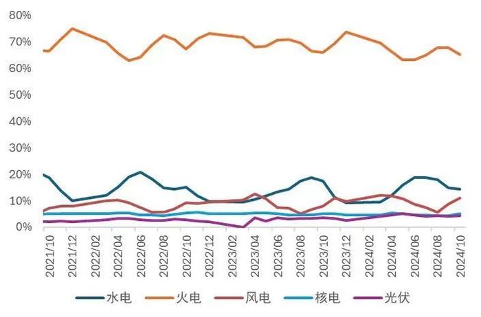 【山证煤炭公用】电力月报--10月用电量增速回落，看好后续需求修复