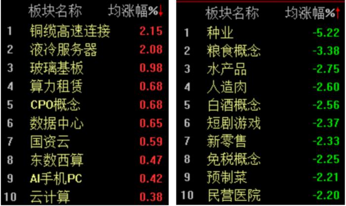 两市量能持续萎缩，沪指半日下跌0.72%