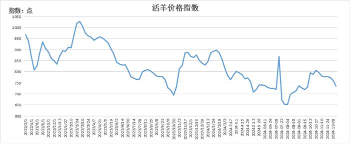 新华指数|羊胴体价格指数小幅下跌-怀仁羔羊肉价格指数周报（2024.12.9-12.15）