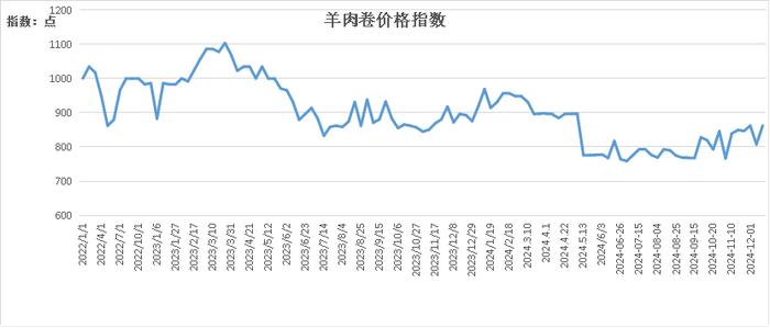 新华指数|羊胴体价格指数小幅下跌-怀仁羔羊肉价格指数周报（2024.12.9-12.15）