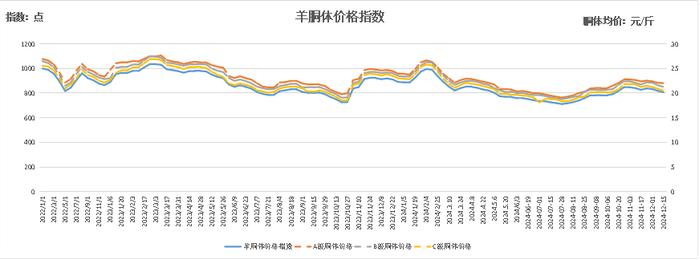 新华指数|羊胴体价格指数小幅下跌-怀仁羔羊肉价格指数周报（2024.12.9-12.15）