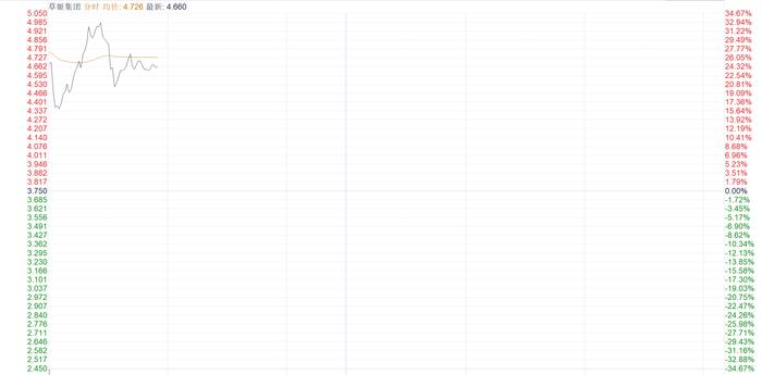 港股新股持续火热！草姬集团首日一度涨超30% 公开发售获超6000倍认购