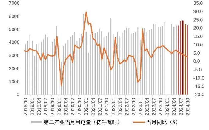 【山证煤炭公用】电力月报--10月用电量增速回落，看好后续需求修复