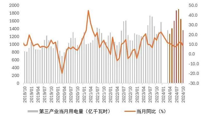 【山证煤炭公用】电力月报--10月用电量增速回落，看好后续需求修复