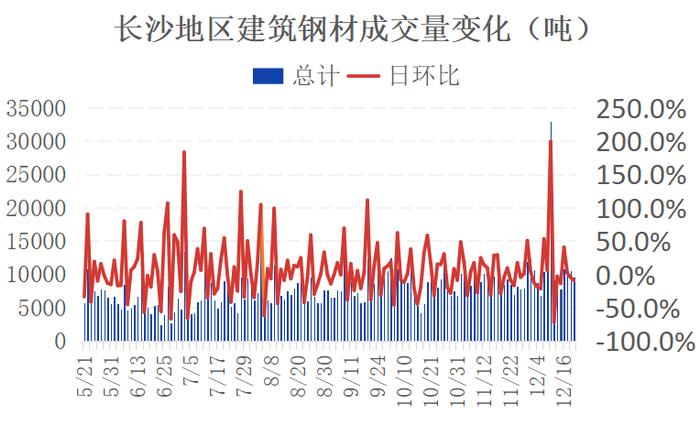 长沙建材价格小幅下跌 成交环比小幅减少