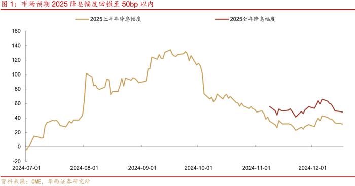 鹰派降息，市场定价Higher for Longer