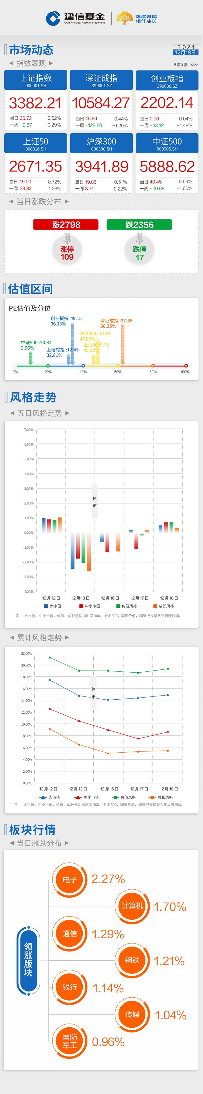 建信基金｜每日播报-市场缩量反弹，三大指数收涨