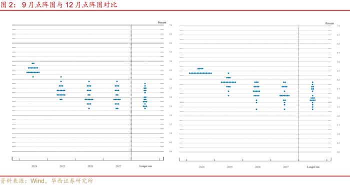 鹰派降息，市场定价Higher for Longer