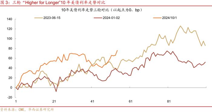 鹰派降息，市场定价Higher for Longer