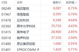 港股三大指数延续震荡 腾讯概念股表现居前