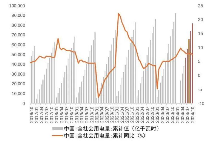 【山证煤炭公用】电力月报--10月用电量增速回落，看好后续需求修复