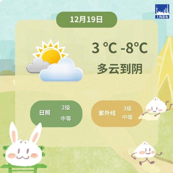 上海今天3℃-8℃，多云到阴，本周气温有小幅波动