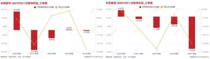 永辉超市“清仓”中百集团：11年“联姻”走到了尽头