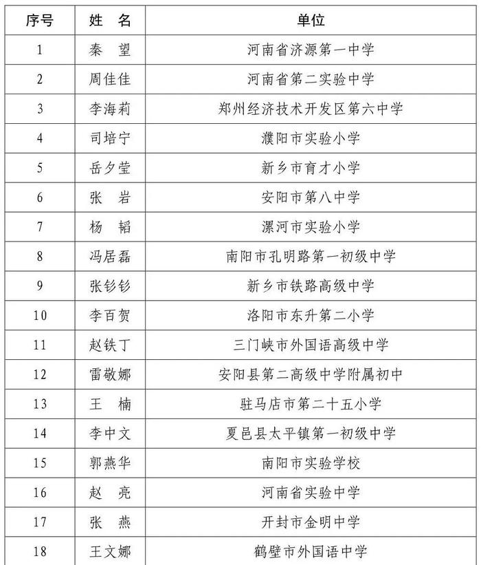 名单公布！信阳2个