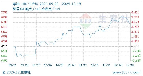 12月19日生意社柴油基准价为6905.20元/吨