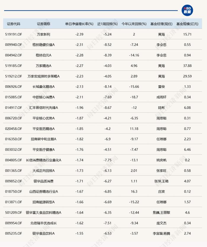 大盘继续震荡反弹，超20只基金今日涨逾3%