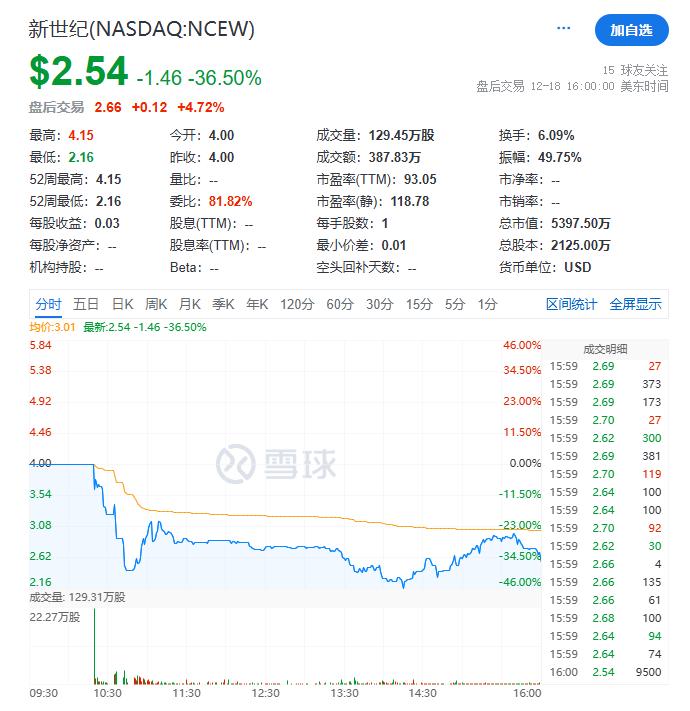 新世纪储运，香港GEM上市未果，成功于12月18日在美国上市