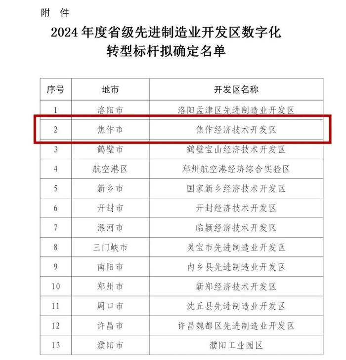 焦作经开区获评省级先进制造业开发区数字化转型标杆