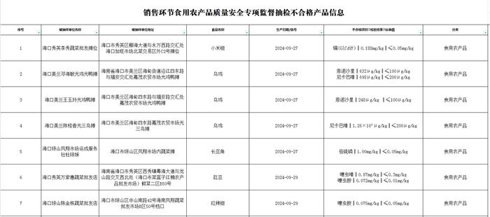 涉及农药兽药残留超标！海口这15批次食品抽检不合格→