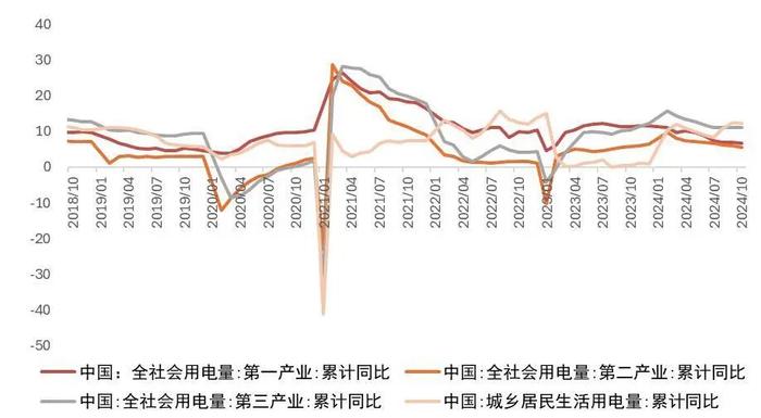 【山证煤炭公用】电力月报--10月用电量增速回落，看好后续需求修复