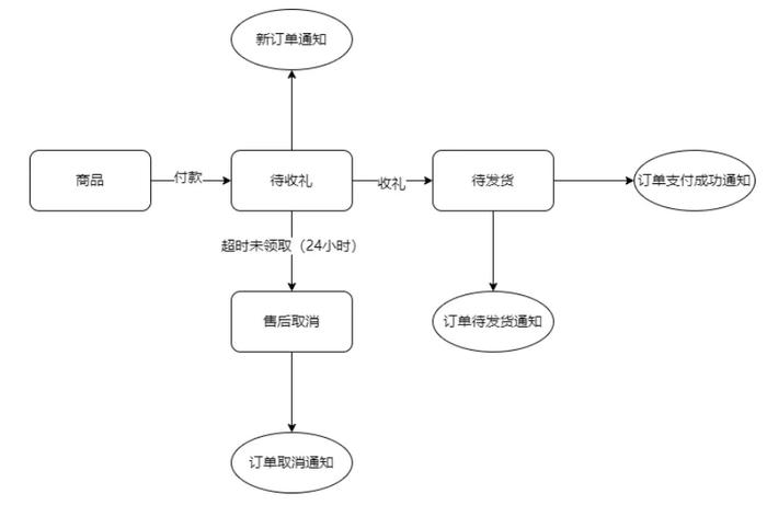 带飞微盟股价！微信小店灰测“送礼物”功能，意味着什么？