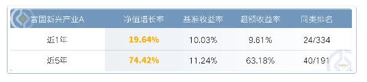 在管产品近一年涨超19% 富国基金旗下孙权：专注AI、半导体