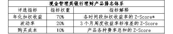 今天 银行理财产品11月榜单揭晓！