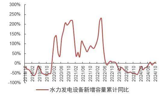 【山证煤炭公用】电力月报--10月用电量增速回落，看好后续需求修复