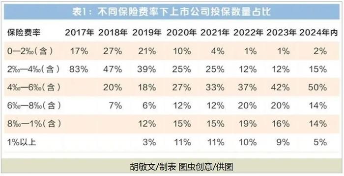 【深度】年内超400家上市公司公告！董监高责任险投保升温，高管能否“免责”？