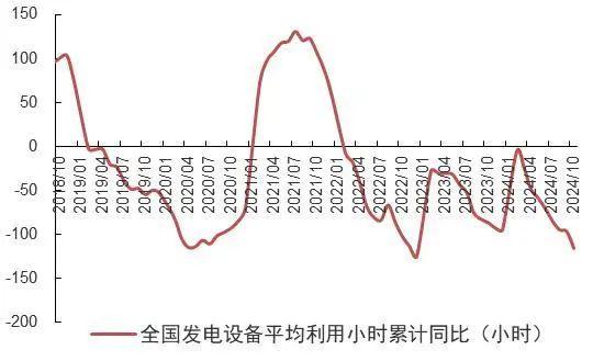 【山证煤炭公用】电力月报--10月用电量增速回落，看好后续需求修复