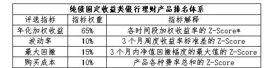 今天 银行理财产品11月榜单揭晓！