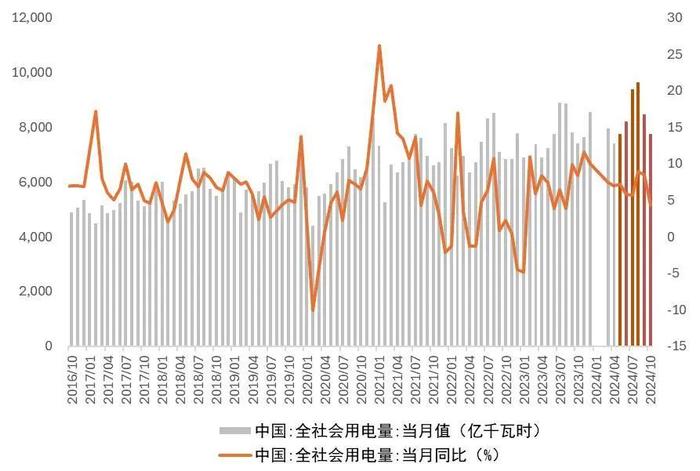 【山证煤炭公用】电力月报--10月用电量增速回落，看好后续需求修复